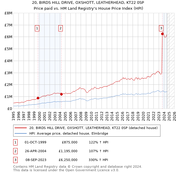 20, BIRDS HILL DRIVE, OXSHOTT, LEATHERHEAD, KT22 0SP: Price paid vs HM Land Registry's House Price Index