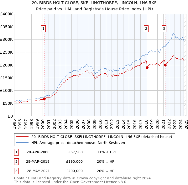 20, BIRDS HOLT CLOSE, SKELLINGTHORPE, LINCOLN, LN6 5XF: Price paid vs HM Land Registry's House Price Index