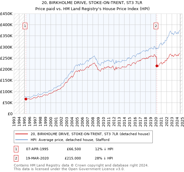 20, BIRKHOLME DRIVE, STOKE-ON-TRENT, ST3 7LR: Price paid vs HM Land Registry's House Price Index