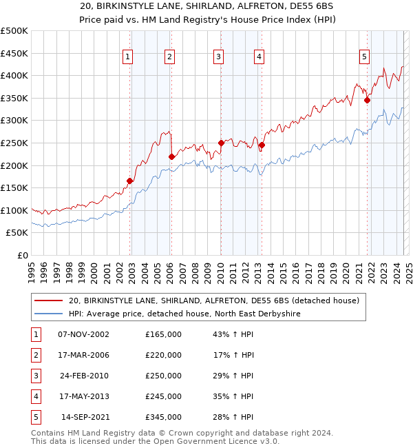 20, BIRKINSTYLE LANE, SHIRLAND, ALFRETON, DE55 6BS: Price paid vs HM Land Registry's House Price Index