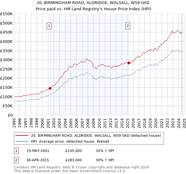 20, BIRMINGHAM ROAD, ALDRIDGE, WALSALL, WS9 0AD: Price paid vs HM Land Registry's House Price Index