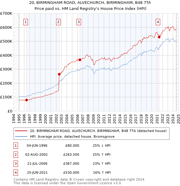 20, BIRMINGHAM ROAD, ALVECHURCH, BIRMINGHAM, B48 7TA: Price paid vs HM Land Registry's House Price Index