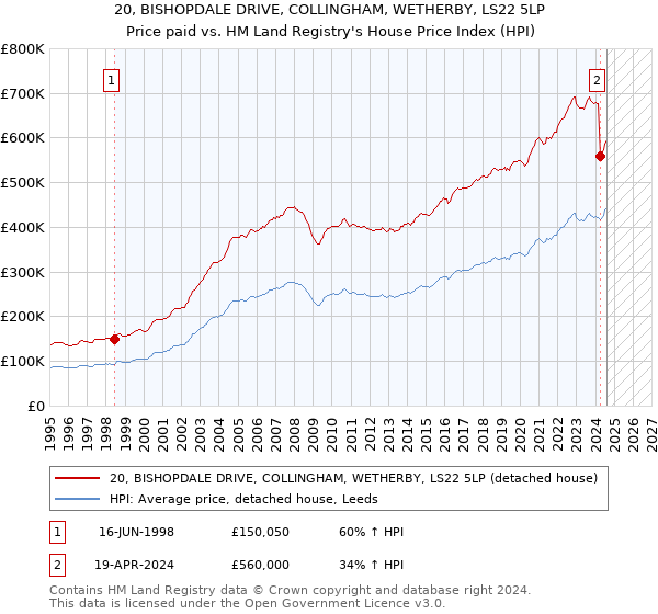 20, BISHOPDALE DRIVE, COLLINGHAM, WETHERBY, LS22 5LP: Price paid vs HM Land Registry's House Price Index