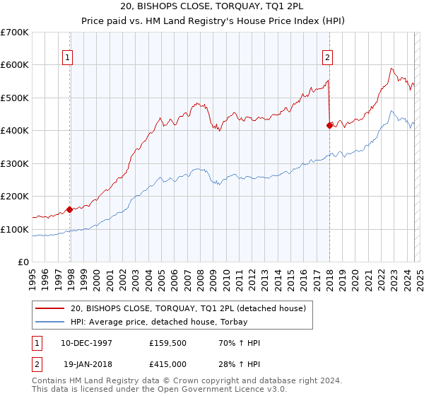 20, BISHOPS CLOSE, TORQUAY, TQ1 2PL: Price paid vs HM Land Registry's House Price Index