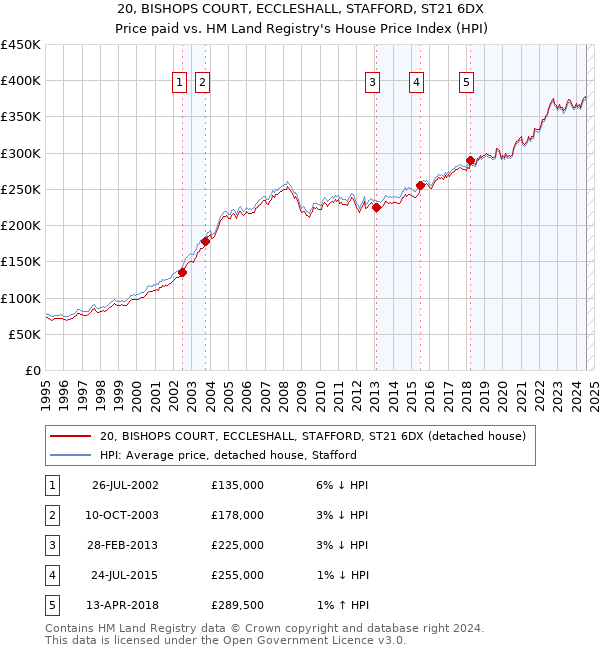 20, BISHOPS COURT, ECCLESHALL, STAFFORD, ST21 6DX: Price paid vs HM Land Registry's House Price Index