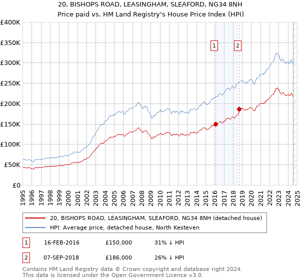 20, BISHOPS ROAD, LEASINGHAM, SLEAFORD, NG34 8NH: Price paid vs HM Land Registry's House Price Index