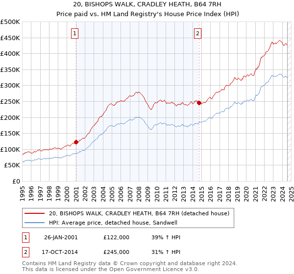 20, BISHOPS WALK, CRADLEY HEATH, B64 7RH: Price paid vs HM Land Registry's House Price Index