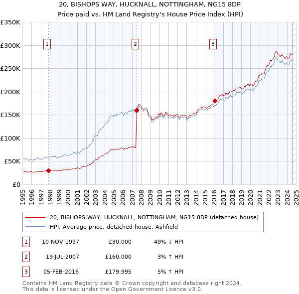 20, BISHOPS WAY, HUCKNALL, NOTTINGHAM, NG15 8DP: Price paid vs HM Land Registry's House Price Index