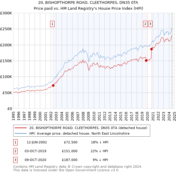 20, BISHOPTHORPE ROAD, CLEETHORPES, DN35 0TA: Price paid vs HM Land Registry's House Price Index