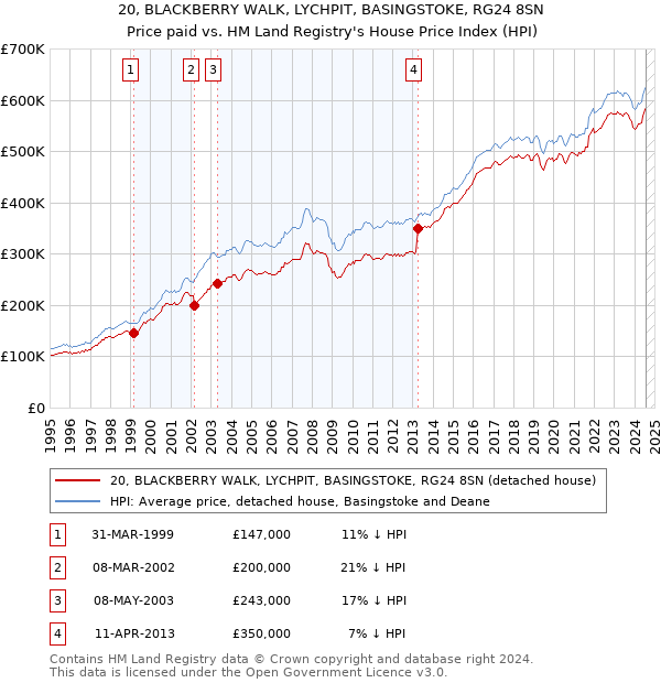 20, BLACKBERRY WALK, LYCHPIT, BASINGSTOKE, RG24 8SN: Price paid vs HM Land Registry's House Price Index