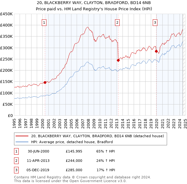 20, BLACKBERRY WAY, CLAYTON, BRADFORD, BD14 6NB: Price paid vs HM Land Registry's House Price Index