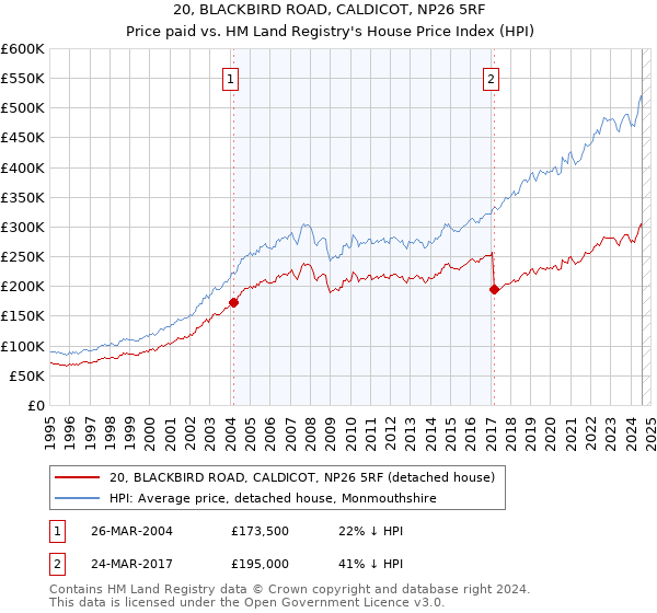 20, BLACKBIRD ROAD, CALDICOT, NP26 5RF: Price paid vs HM Land Registry's House Price Index