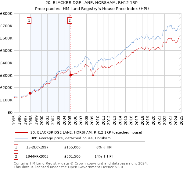 20, BLACKBRIDGE LANE, HORSHAM, RH12 1RP: Price paid vs HM Land Registry's House Price Index