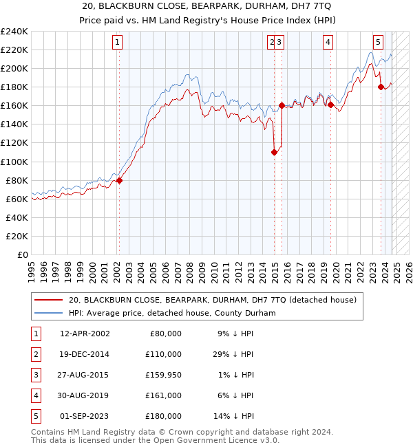 20, BLACKBURN CLOSE, BEARPARK, DURHAM, DH7 7TQ: Price paid vs HM Land Registry's House Price Index