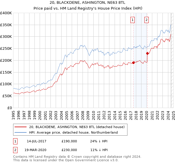 20, BLACKDENE, ASHINGTON, NE63 8TL: Price paid vs HM Land Registry's House Price Index