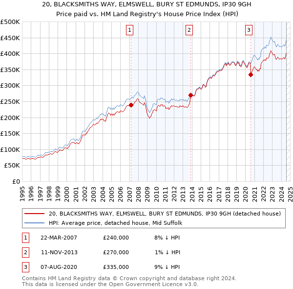 20, BLACKSMITHS WAY, ELMSWELL, BURY ST EDMUNDS, IP30 9GH: Price paid vs HM Land Registry's House Price Index