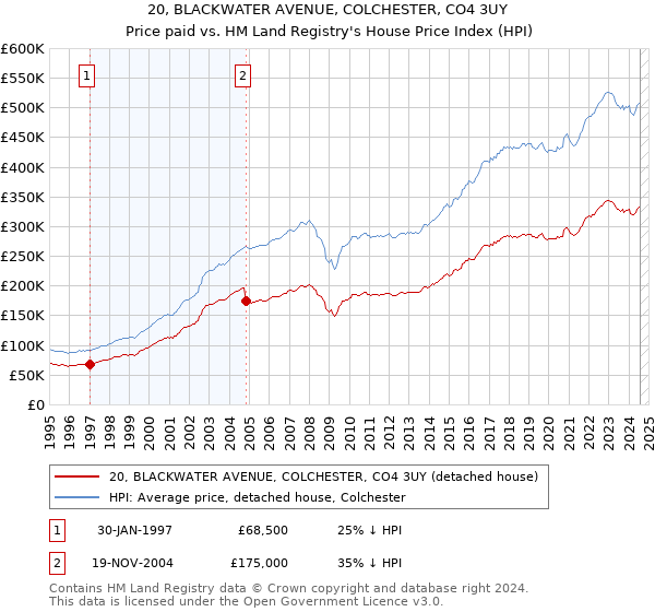 20, BLACKWATER AVENUE, COLCHESTER, CO4 3UY: Price paid vs HM Land Registry's House Price Index