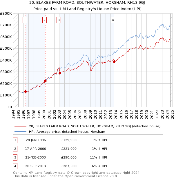 20, BLAKES FARM ROAD, SOUTHWATER, HORSHAM, RH13 9GJ: Price paid vs HM Land Registry's House Price Index