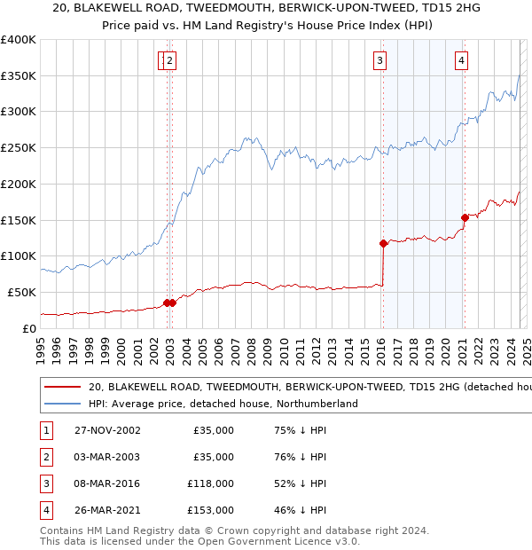 20, BLAKEWELL ROAD, TWEEDMOUTH, BERWICK-UPON-TWEED, TD15 2HG: Price paid vs HM Land Registry's House Price Index