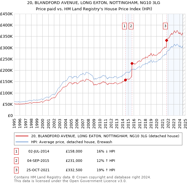 20, BLANDFORD AVENUE, LONG EATON, NOTTINGHAM, NG10 3LG: Price paid vs HM Land Registry's House Price Index