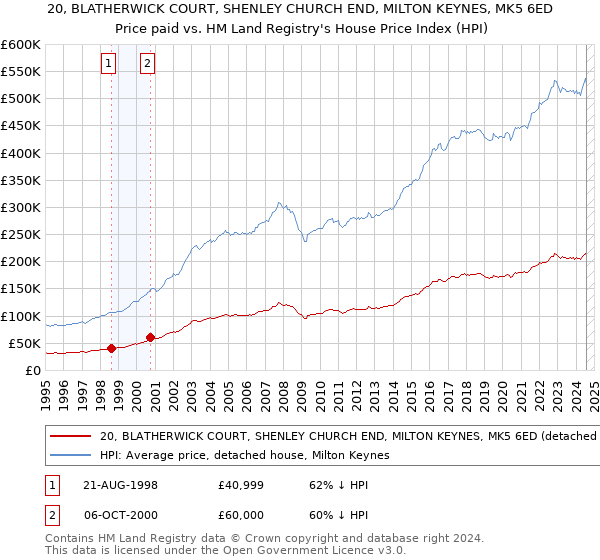 20, BLATHERWICK COURT, SHENLEY CHURCH END, MILTON KEYNES, MK5 6ED: Price paid vs HM Land Registry's House Price Index