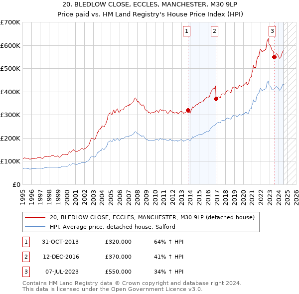 20, BLEDLOW CLOSE, ECCLES, MANCHESTER, M30 9LP: Price paid vs HM Land Registry's House Price Index