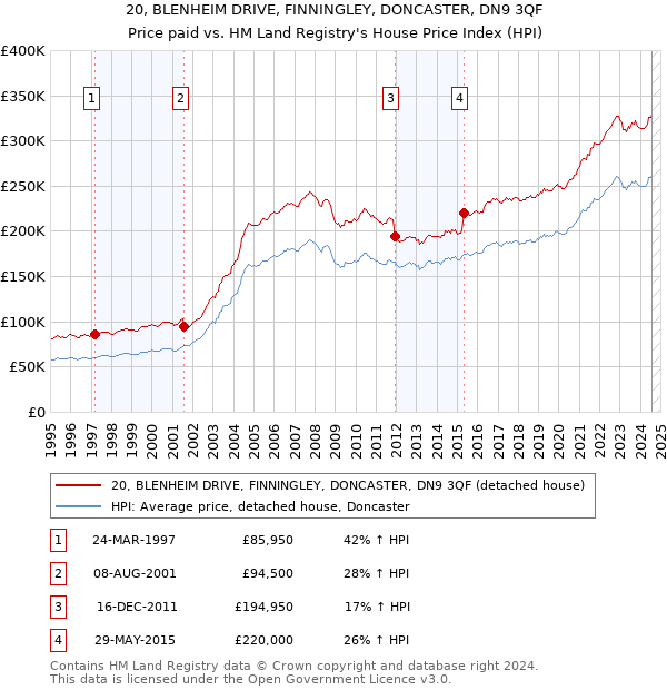 20, BLENHEIM DRIVE, FINNINGLEY, DONCASTER, DN9 3QF: Price paid vs HM Land Registry's House Price Index