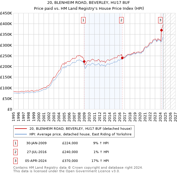 20, BLENHEIM ROAD, BEVERLEY, HU17 8UF: Price paid vs HM Land Registry's House Price Index