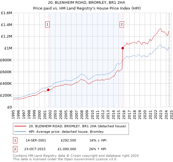 20, BLENHEIM ROAD, BROMLEY, BR1 2HA: Price paid vs HM Land Registry's House Price Index