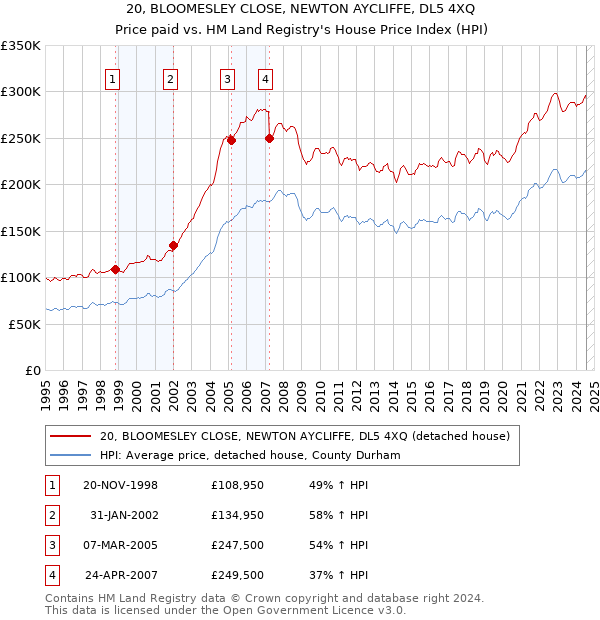 20, BLOOMESLEY CLOSE, NEWTON AYCLIFFE, DL5 4XQ: Price paid vs HM Land Registry's House Price Index