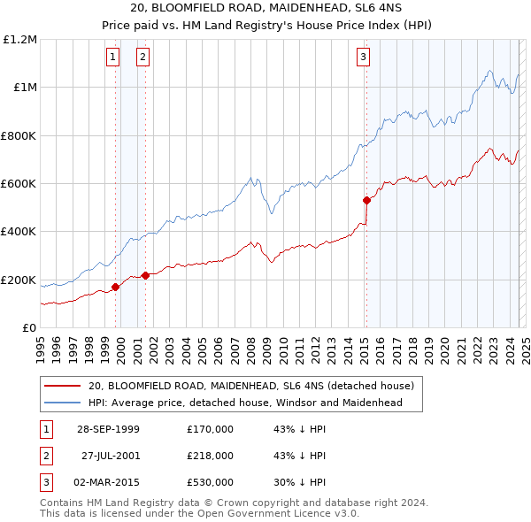 20, BLOOMFIELD ROAD, MAIDENHEAD, SL6 4NS: Price paid vs HM Land Registry's House Price Index