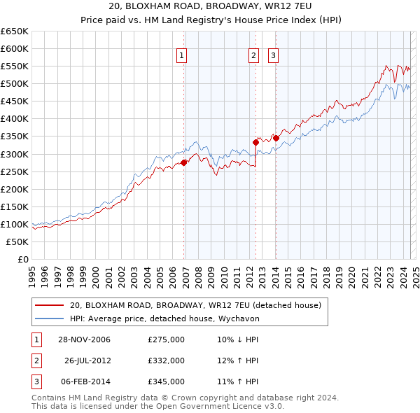 20, BLOXHAM ROAD, BROADWAY, WR12 7EU: Price paid vs HM Land Registry's House Price Index