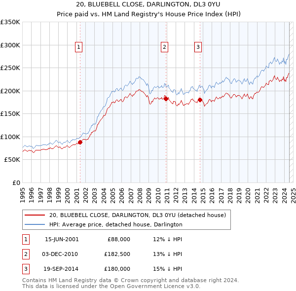 20, BLUEBELL CLOSE, DARLINGTON, DL3 0YU: Price paid vs HM Land Registry's House Price Index