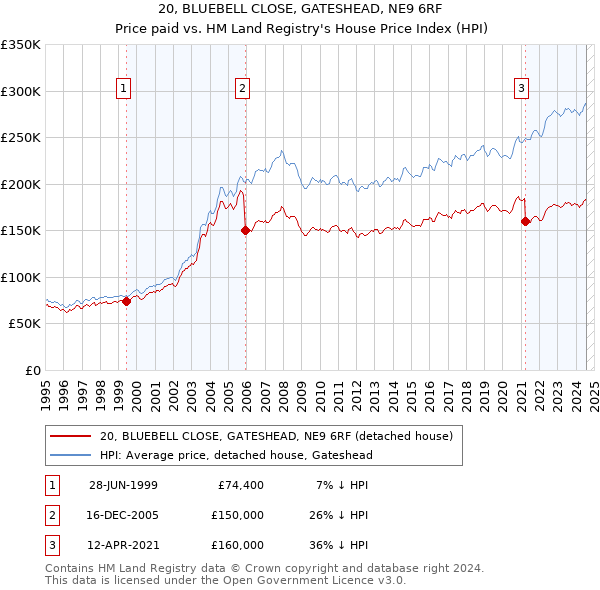 20, BLUEBELL CLOSE, GATESHEAD, NE9 6RF: Price paid vs HM Land Registry's House Price Index