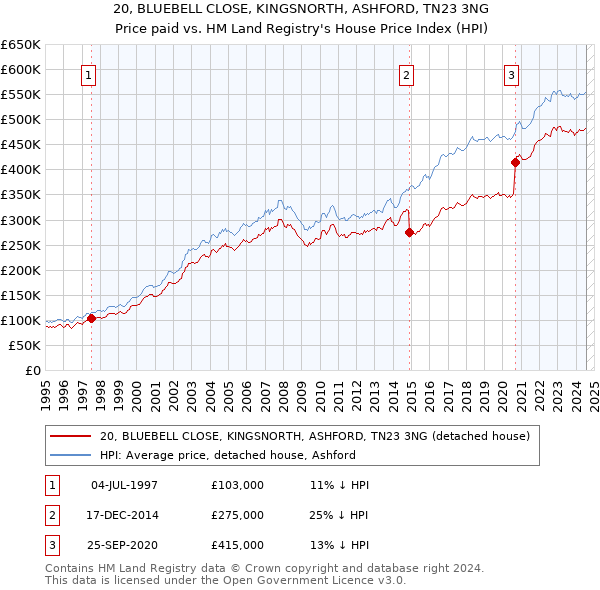 20, BLUEBELL CLOSE, KINGSNORTH, ASHFORD, TN23 3NG: Price paid vs HM Land Registry's House Price Index