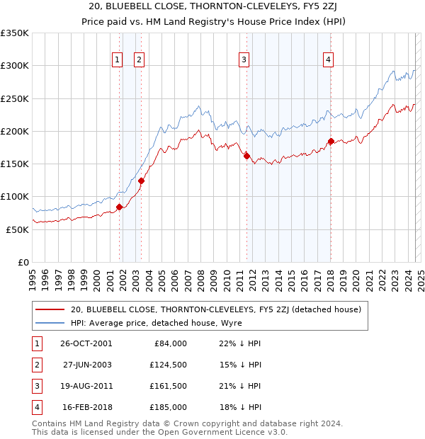 20, BLUEBELL CLOSE, THORNTON-CLEVELEYS, FY5 2ZJ: Price paid vs HM Land Registry's House Price Index