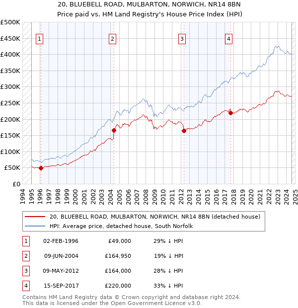 20, BLUEBELL ROAD, MULBARTON, NORWICH, NR14 8BN: Price paid vs HM Land Registry's House Price Index