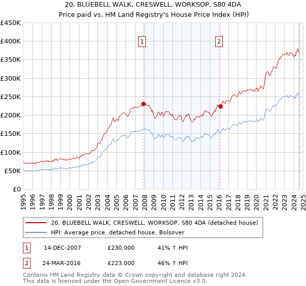 20, BLUEBELL WALK, CRESWELL, WORKSOP, S80 4DA: Price paid vs HM Land Registry's House Price Index