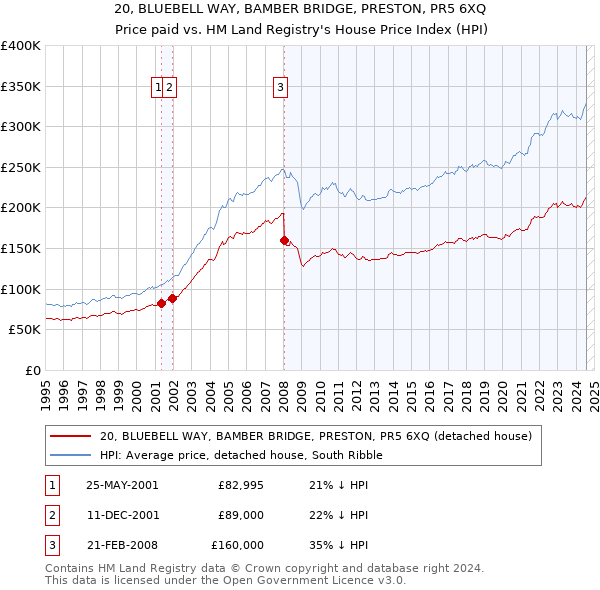 20, BLUEBELL WAY, BAMBER BRIDGE, PRESTON, PR5 6XQ: Price paid vs HM Land Registry's House Price Index