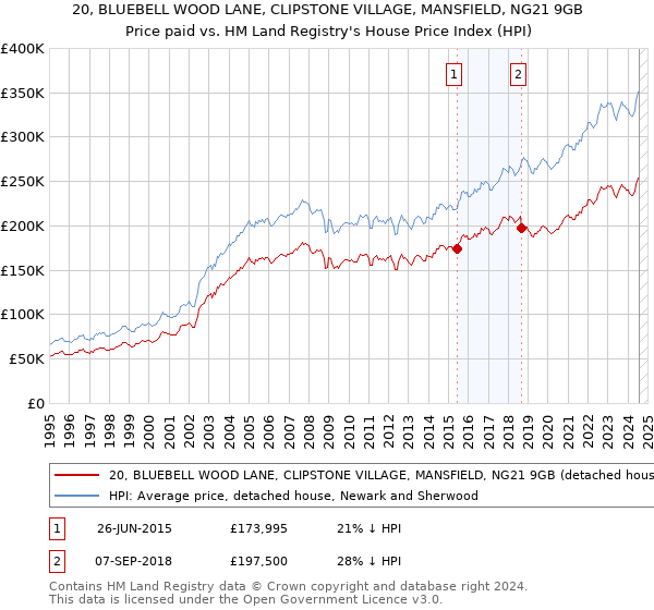 20, BLUEBELL WOOD LANE, CLIPSTONE VILLAGE, MANSFIELD, NG21 9GB: Price paid vs HM Land Registry's House Price Index