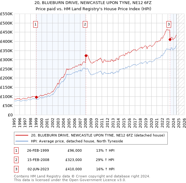 20, BLUEBURN DRIVE, NEWCASTLE UPON TYNE, NE12 6FZ: Price paid vs HM Land Registry's House Price Index