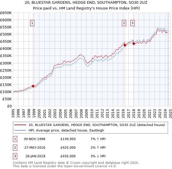 20, BLUESTAR GARDENS, HEDGE END, SOUTHAMPTON, SO30 2UZ: Price paid vs HM Land Registry's House Price Index