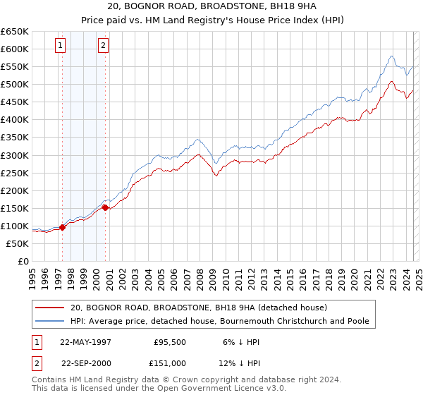 20, BOGNOR ROAD, BROADSTONE, BH18 9HA: Price paid vs HM Land Registry's House Price Index