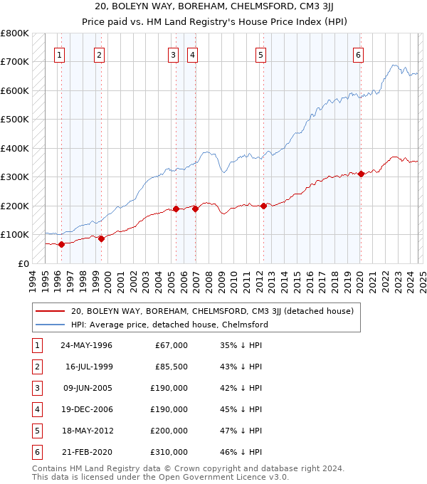 20, BOLEYN WAY, BOREHAM, CHELMSFORD, CM3 3JJ: Price paid vs HM Land Registry's House Price Index