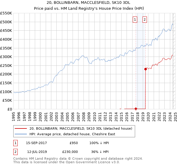 20, BOLLINBARN, MACCLESFIELD, SK10 3DL: Price paid vs HM Land Registry's House Price Index