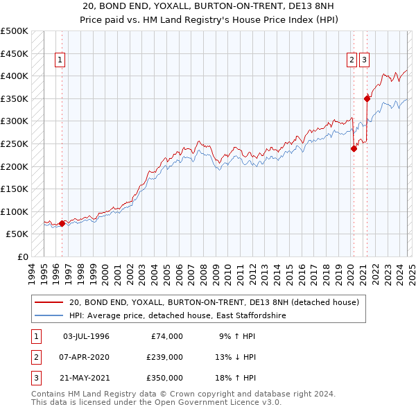 20, BOND END, YOXALL, BURTON-ON-TRENT, DE13 8NH: Price paid vs HM Land Registry's House Price Index