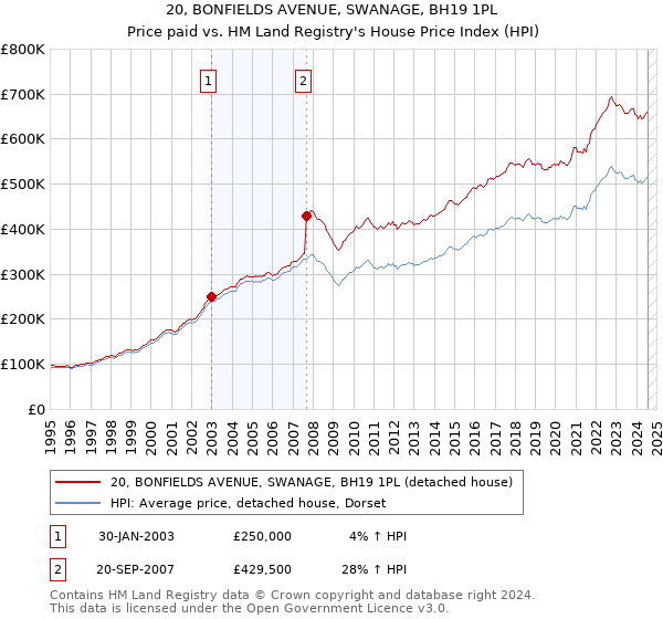 20, BONFIELDS AVENUE, SWANAGE, BH19 1PL: Price paid vs HM Land Registry's House Price Index