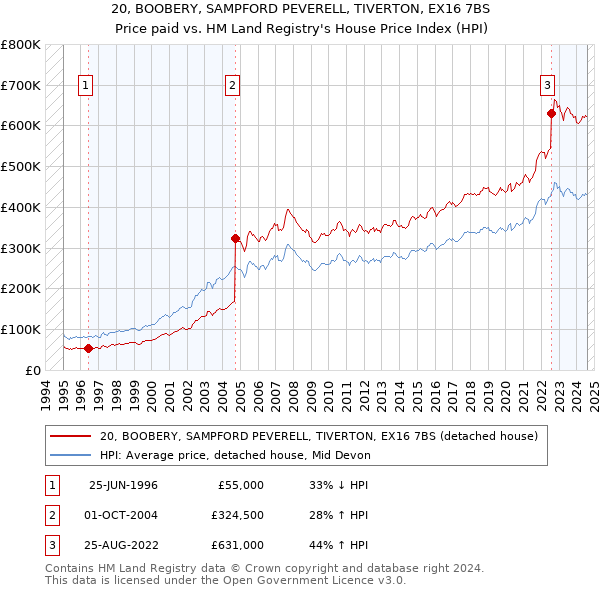 20, BOOBERY, SAMPFORD PEVERELL, TIVERTON, EX16 7BS: Price paid vs HM Land Registry's House Price Index