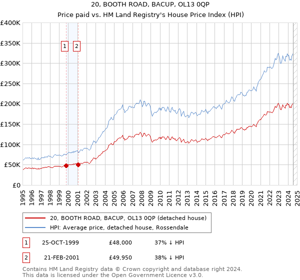 20, BOOTH ROAD, BACUP, OL13 0QP: Price paid vs HM Land Registry's House Price Index