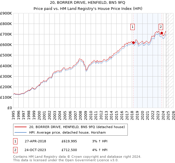 20, BORRER DRIVE, HENFIELD, BN5 9FQ: Price paid vs HM Land Registry's House Price Index